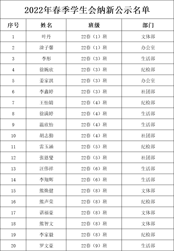 南昌向遠(yuǎn)軌道技術(shù)學(xué)校2022年春季學(xué)生會(huì)增補(bǔ)競(jìng)聘大會(huì)圓滿(mǎn)成功