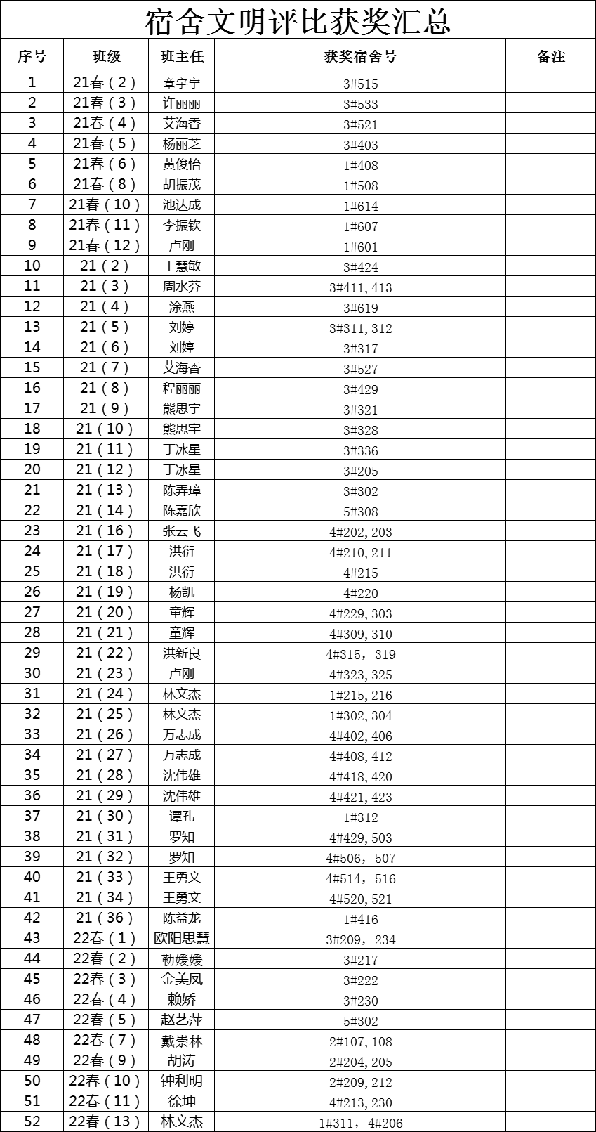 南昌向遠軌道技術學校“文明宿舍”評選活動圓滿落幕