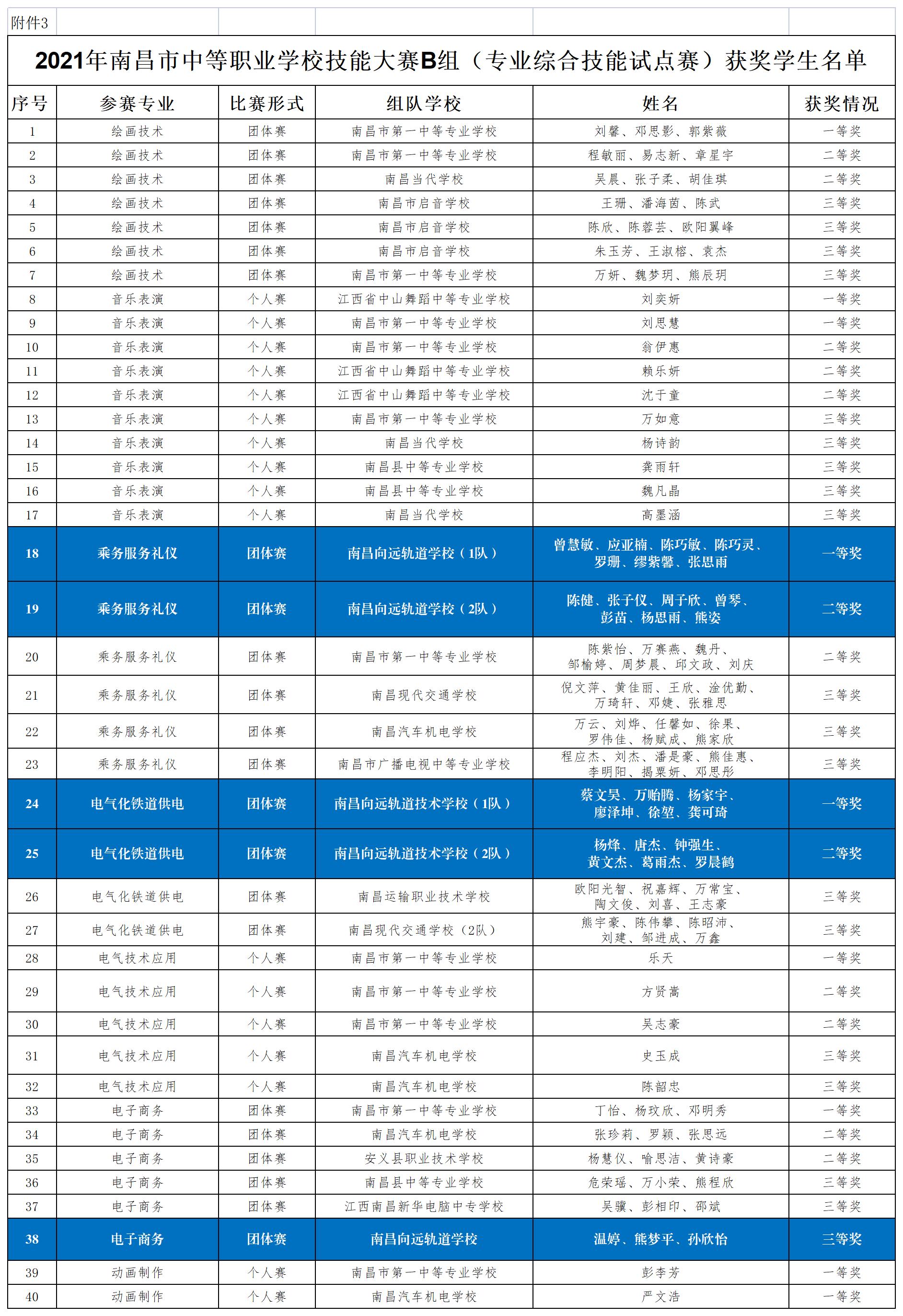 南昌向遠軌道學校學生在2021年南昌市中等職業(yè)學校技能競賽中獲得佳績