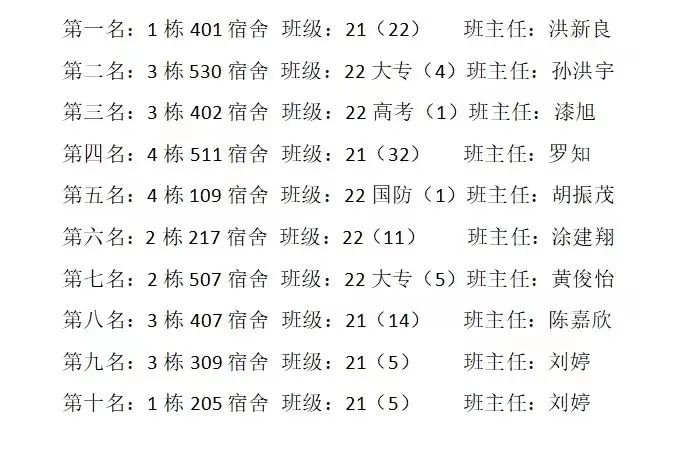 南昌向遠軌道技術(shù)學校舉行“文明宿舍”表彰大會