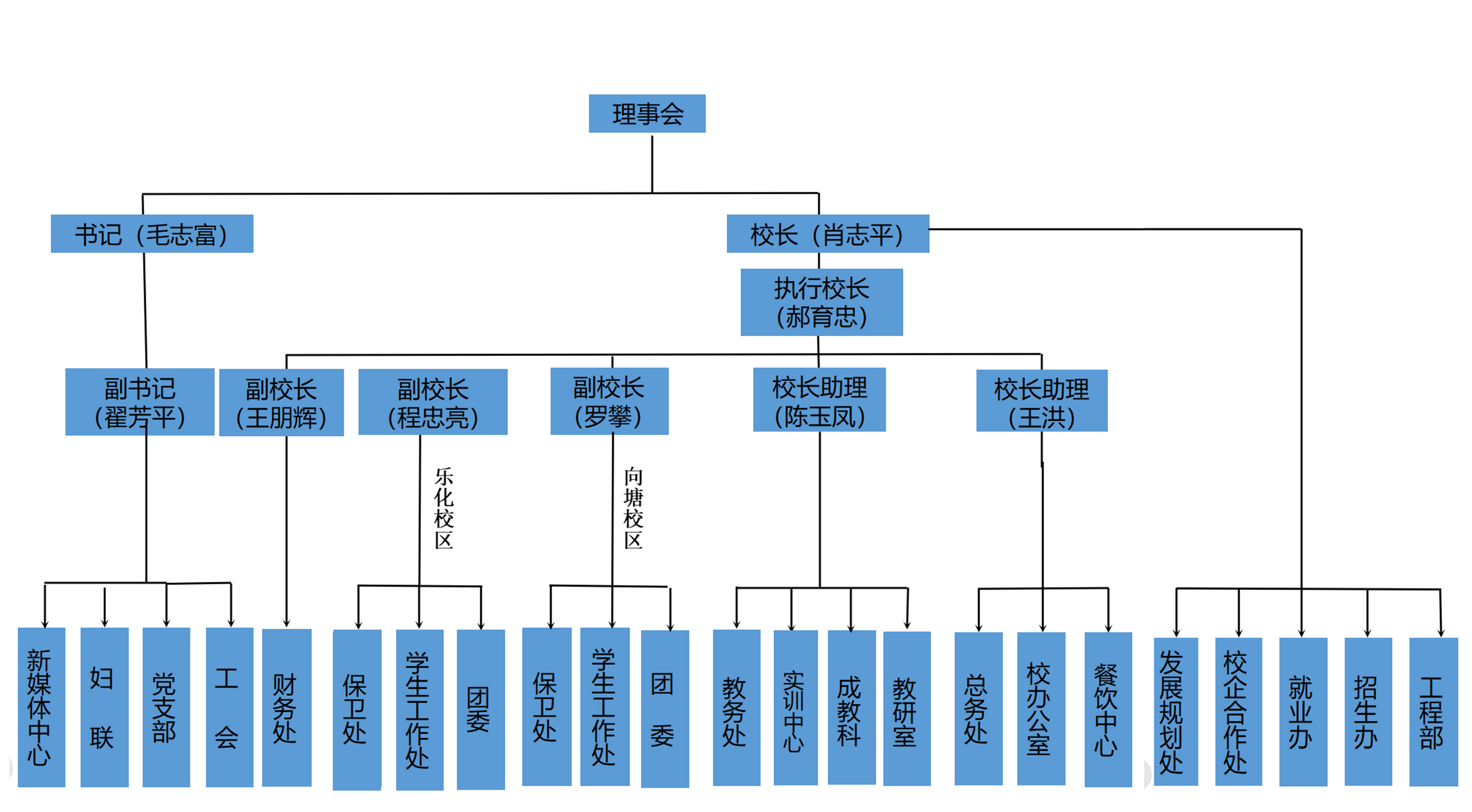 南昌向遠軌道技術(shù)學(xué)校機構(gòu)設(shè)置圖