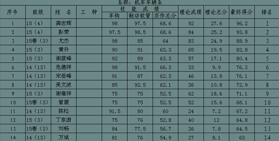  南昌向遠軌道技術學校機車車輛系成功舉辦鉗工技能大賽