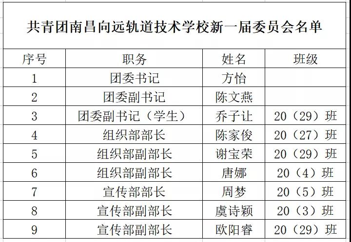 共青團南昌向遠軌道技術(shù)學校第一次代表大會隆重召開