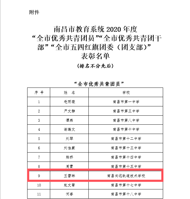 南昌向遠軌道學校王雪琳同學榮獲南昌市教育系統(tǒng)2020年度 “全市優(yōu)秀共青團員”榮譽稱號