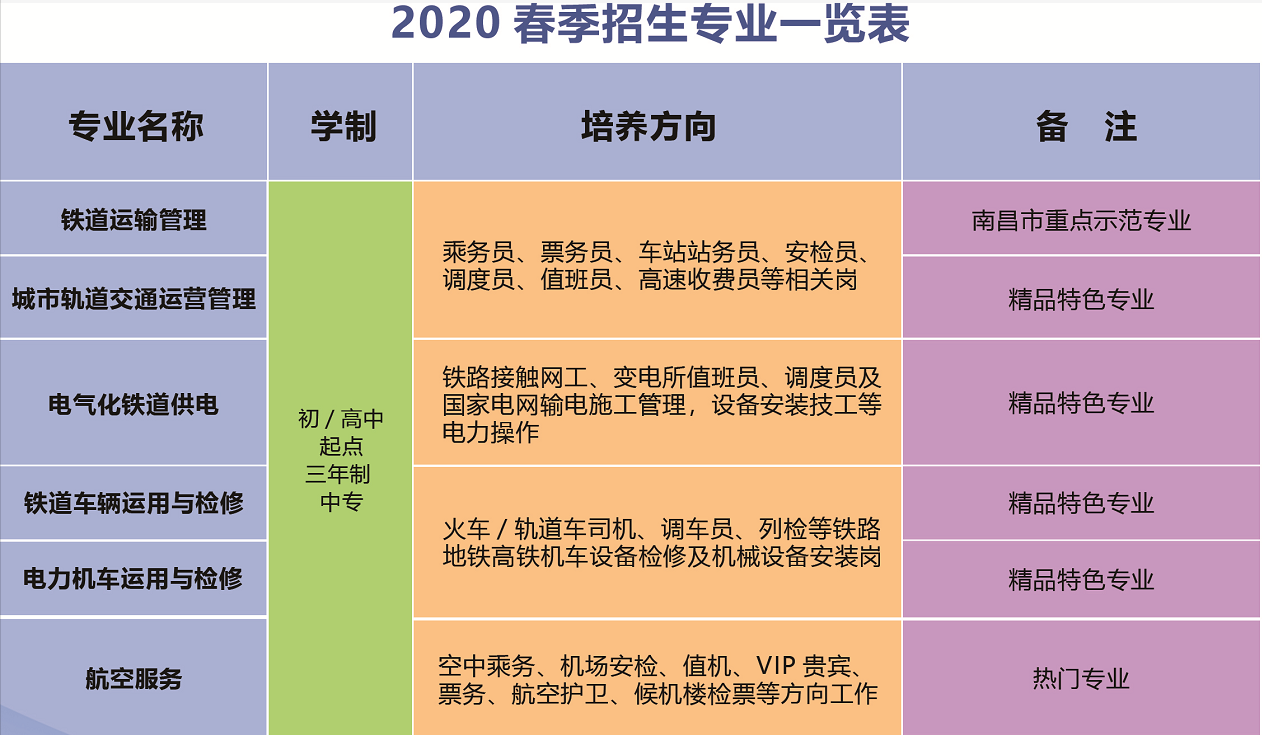 南昌向遠(yuǎn)軌道技術(shù)學(xué)校2020年春季招生專業(yè)設(shè)置