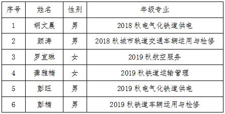 南昌向遠軌道技術學校關于2019-2020學年國家獎學金獲獎學生名單的公示