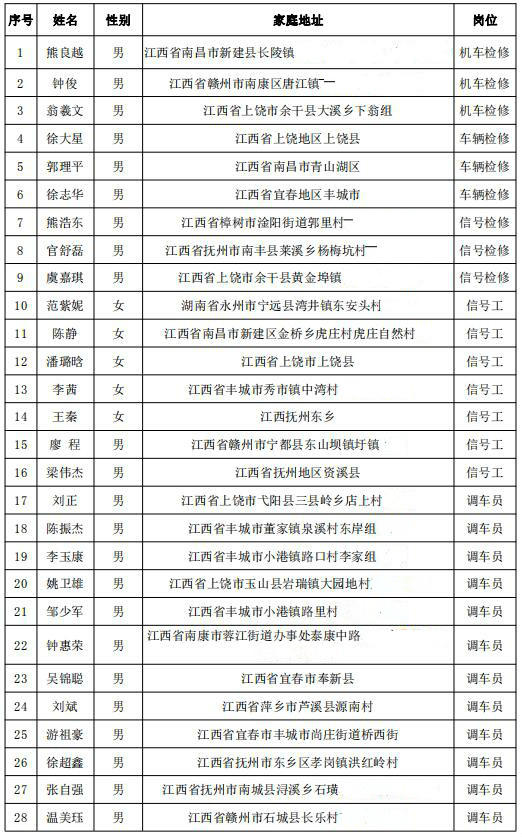 福建三鋼集團(tuán)鐵路運(yùn)輸部上崗人員名單