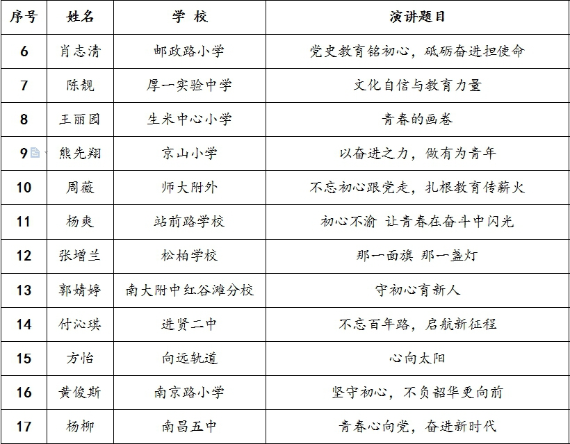 南昌向遠軌道技術學校方怡老師南昌市中青年教師演講比賽中榮獲一等獎